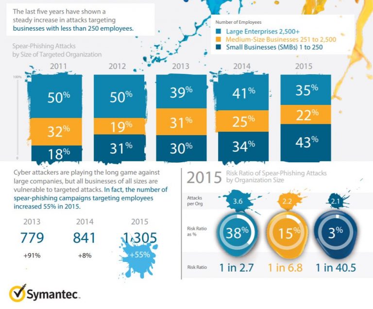 Cyber Attacks On Small Businesses Are On The Rise, Here's How To Stay Safe