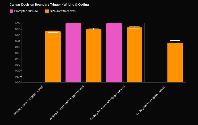 OpenAI Canvas Results - Credit OpenAI